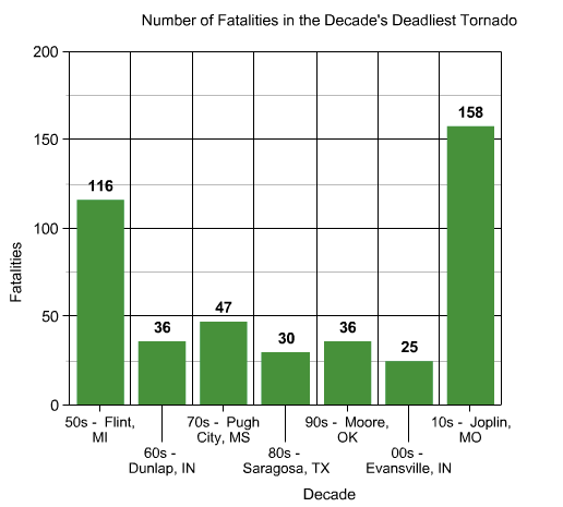 No single tornado caused more than 50 deaths between 1955 and 2011. After several widely visible and well-covered tornadoes (Xenia '74, Wichita Falls '79, Bridge Creek '99) failed to cause more than 100 deaths, it was considered by some an "impossibility" in the weather-radar age. In truth, major cities and crowded freeways open the possibility to a single storm causing more than 1,000 deaths.