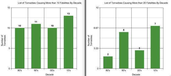 Since the the 70's, the average amount of lead-time preceding a tornado has not changed significantly. As a result, the number of overall fatalities bottomed out in the last two decades of the 20th century.